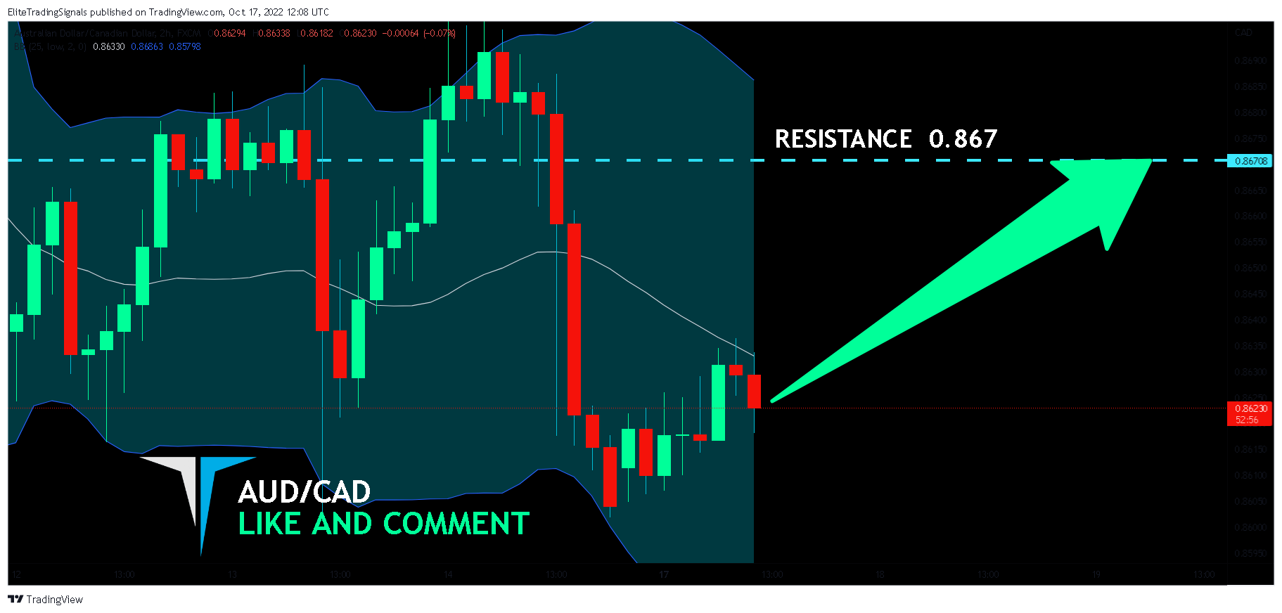 FX:AUDCAD Chart Image by EliteTradingSignals
