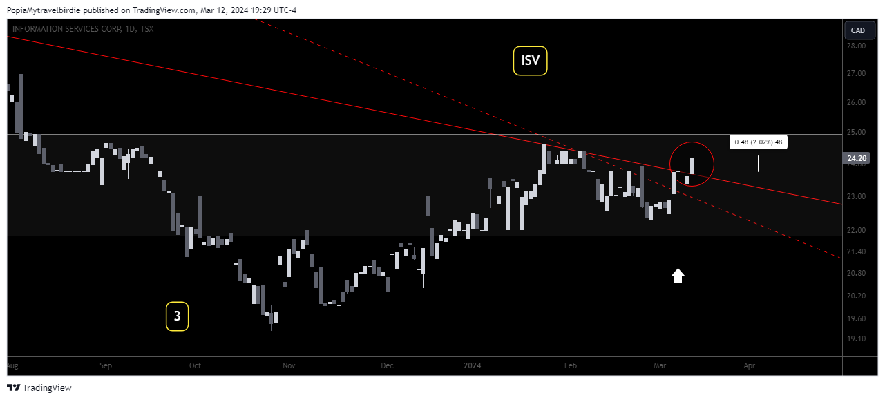 TSX_DLY:ISV Chart Image by PopiaMytravelbirdie