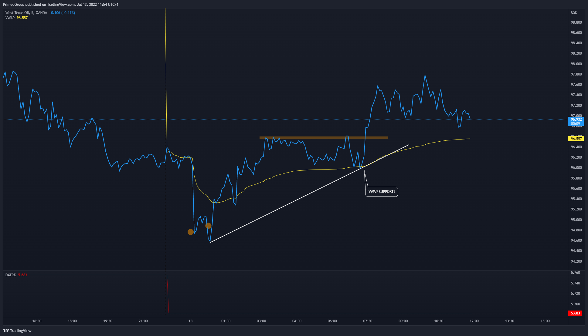 OANDA:WTICOUSD Chart Image by PrimedGroup