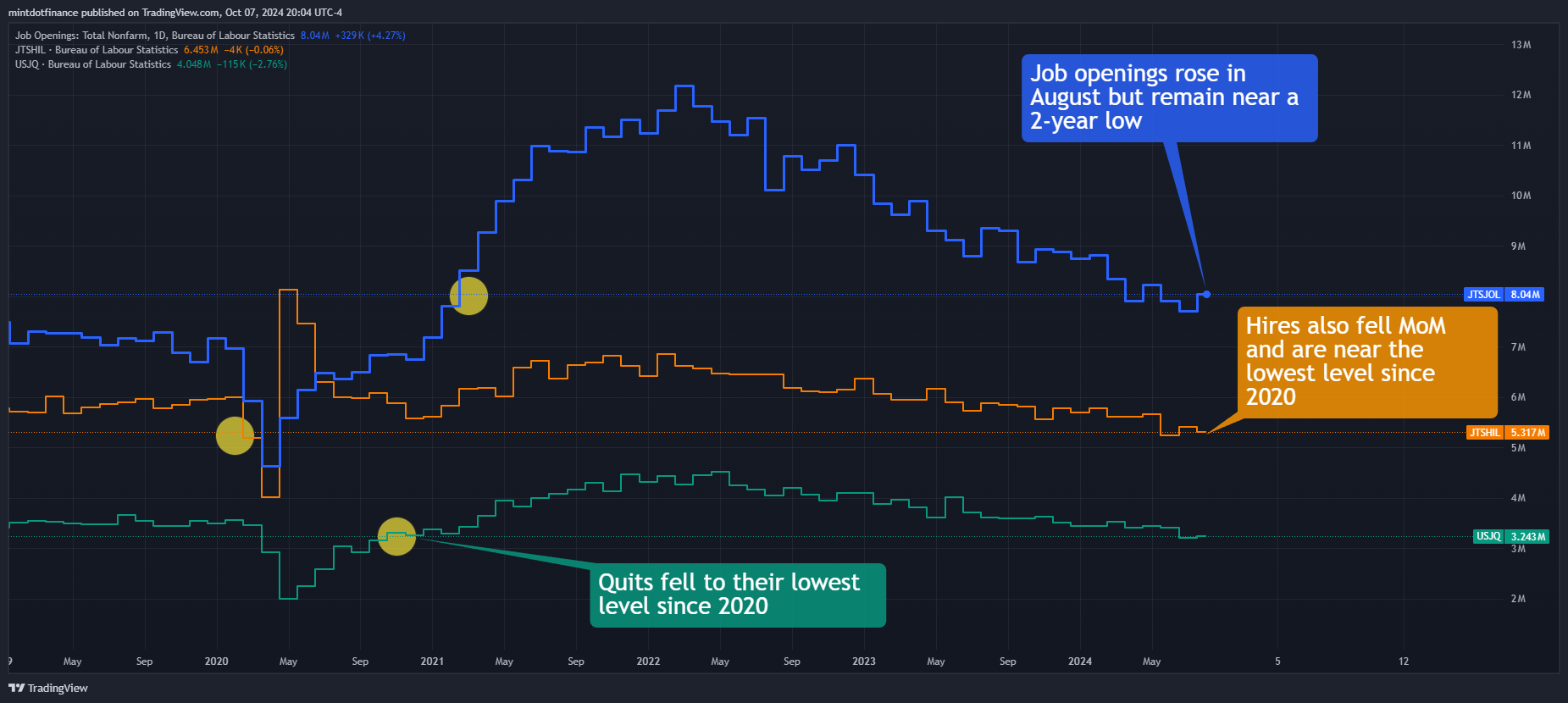 FRED:JTSJOL Chart Image by mintdotfinance