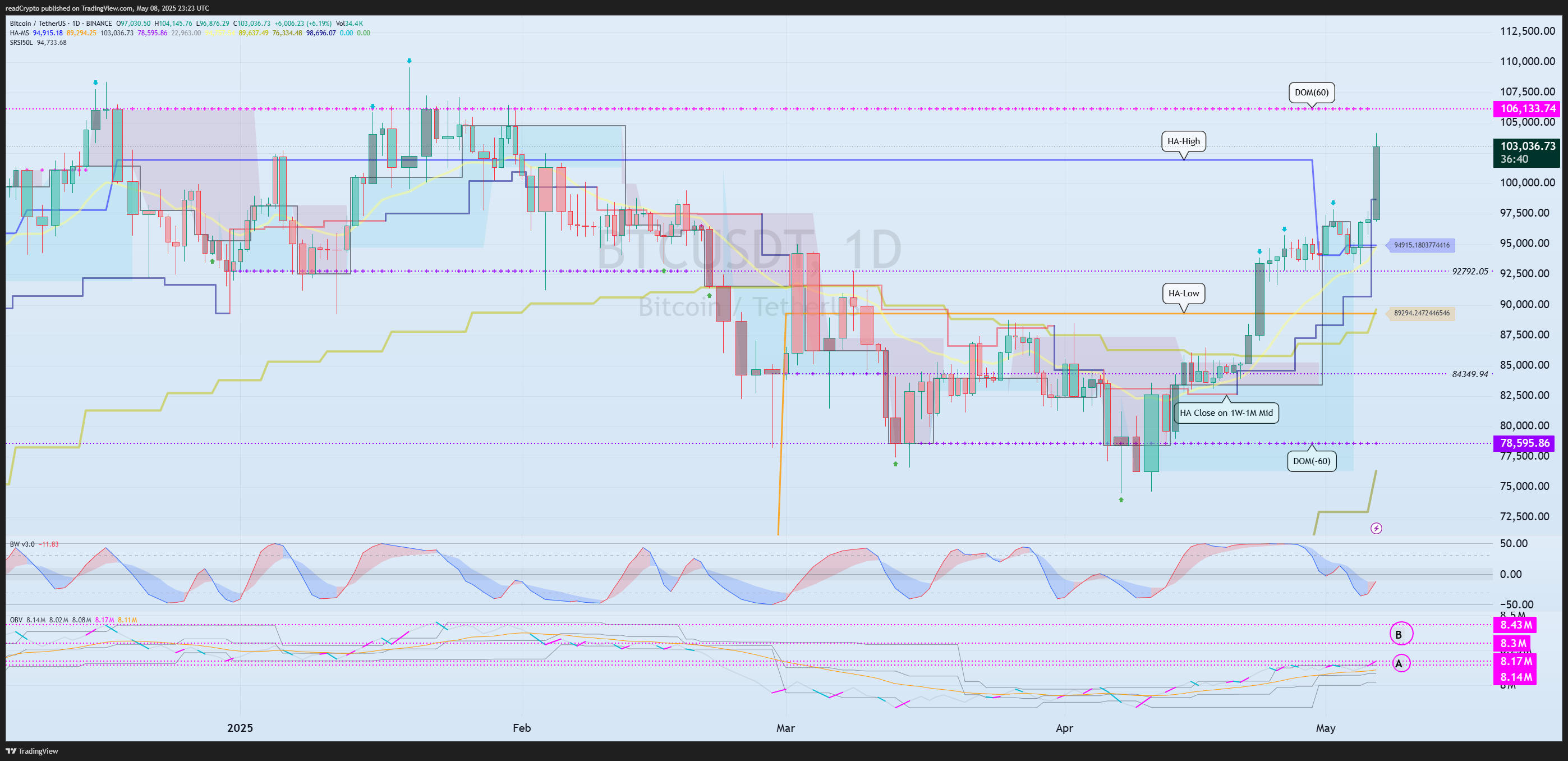 BINANCE:BTCUSDT Chart Image by readCrypto