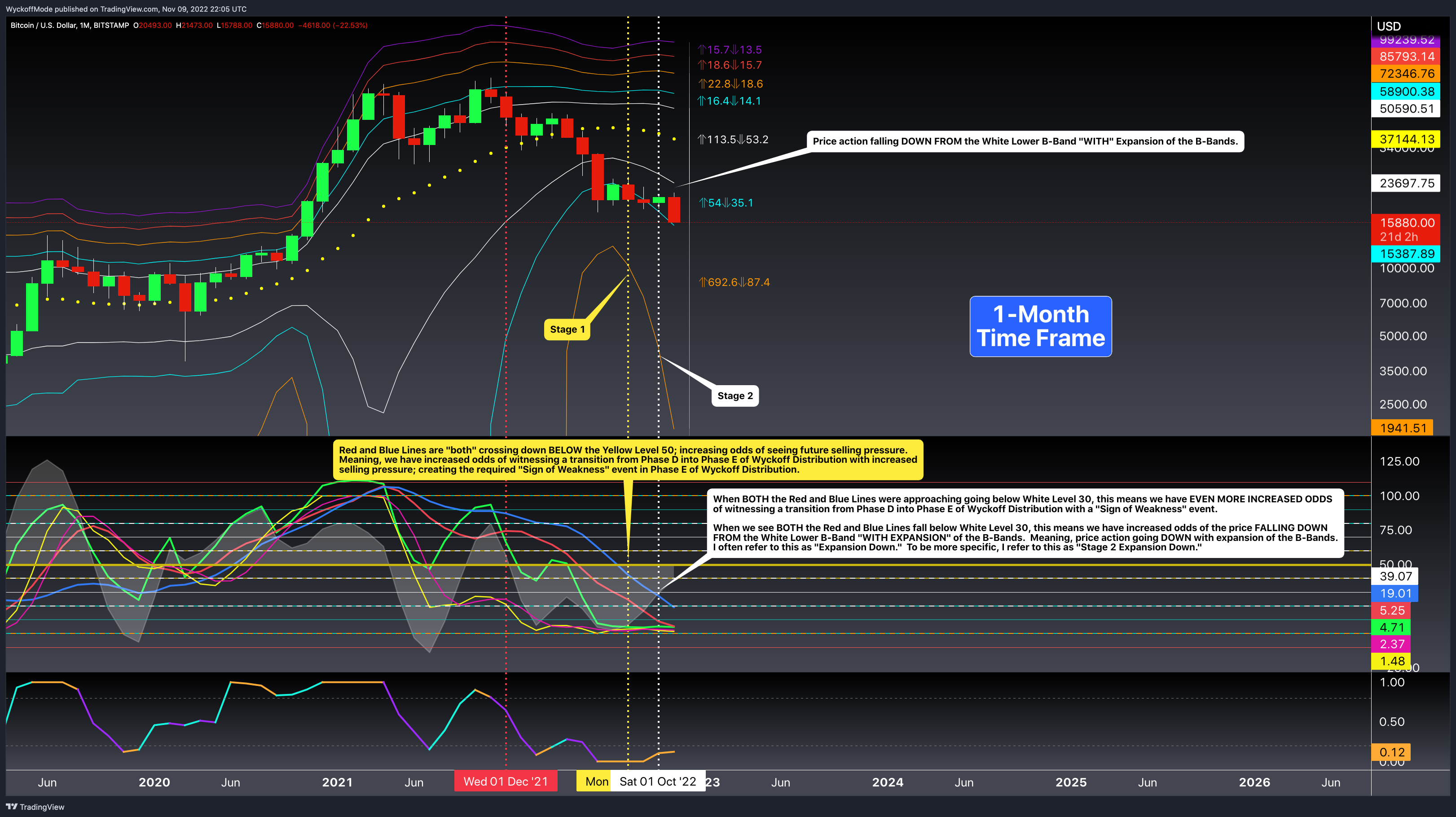 BITSTAMP:BTCUSD Chart Image by WyckoffMode