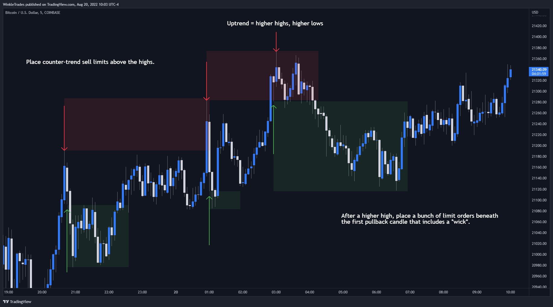 COINBASE:BTCUSD Chart Image by WinkleTrades