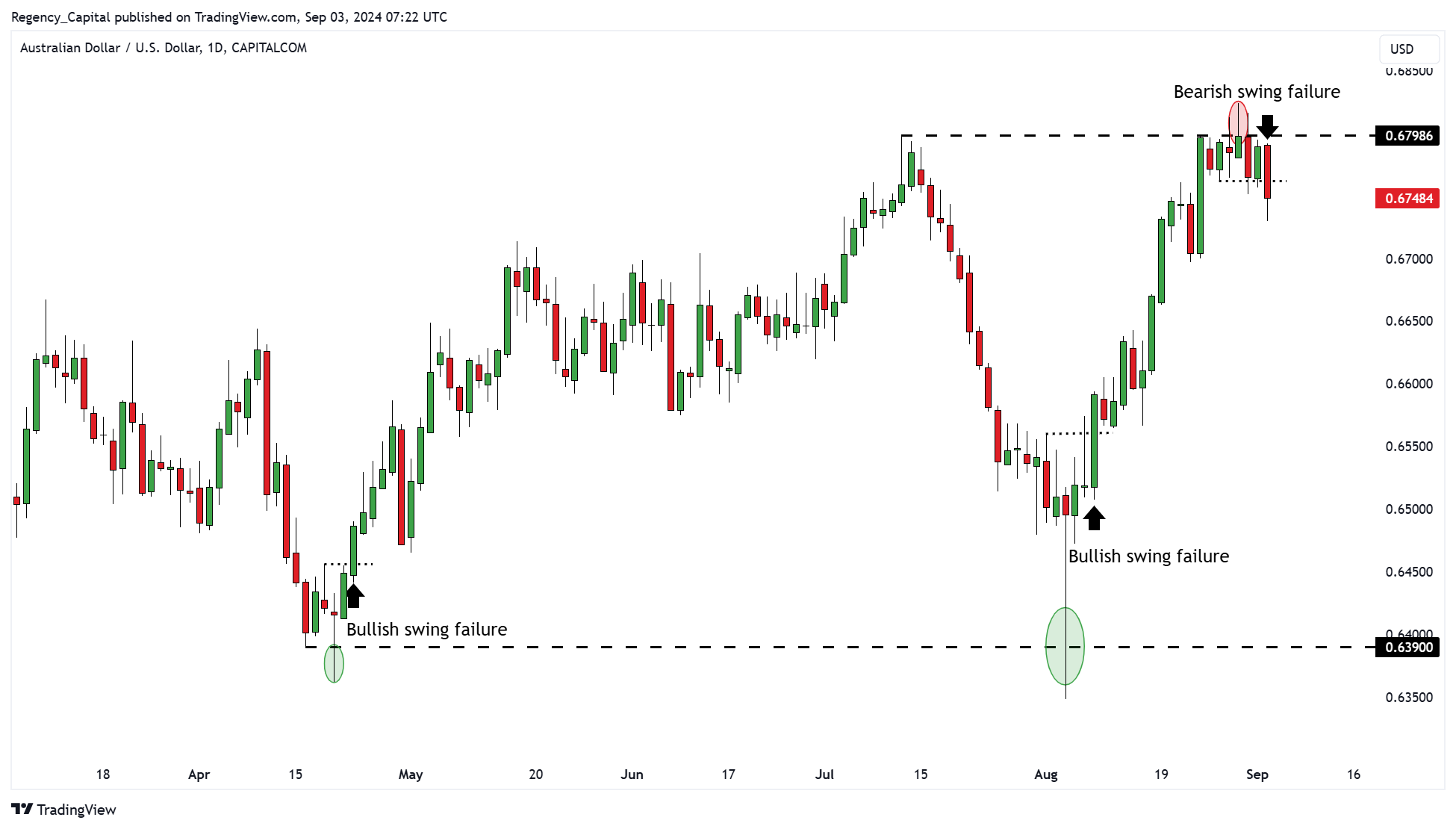 CAPITALCOM:AUDUSD Chart Image by Regency_Capital