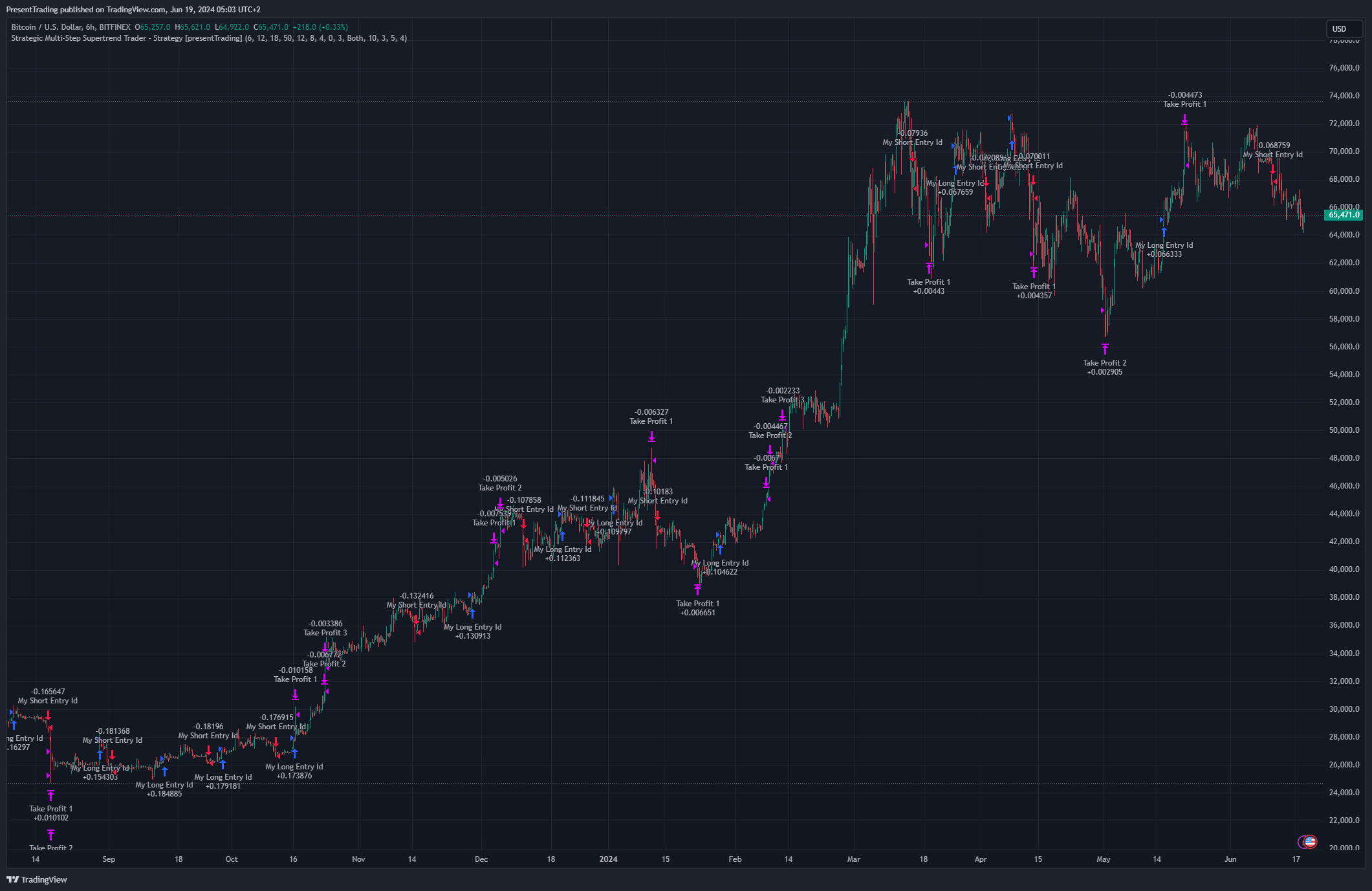 BITFINEX:BTCUSD Chart Image by PresentTrading