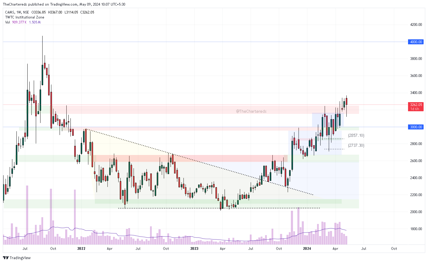 NSE:CAMS Chart Image by TheChartereds