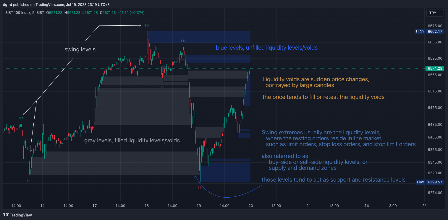BIST:XU100 Chart Image by dgtrd