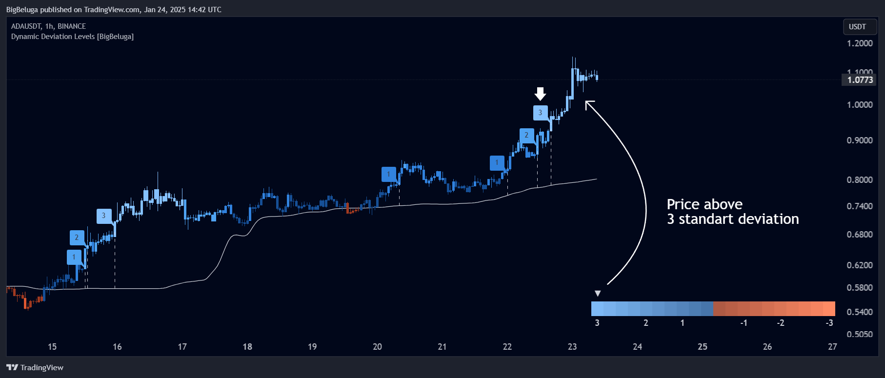BINANCE:ADAUSDT Chart Image by BigBeluga