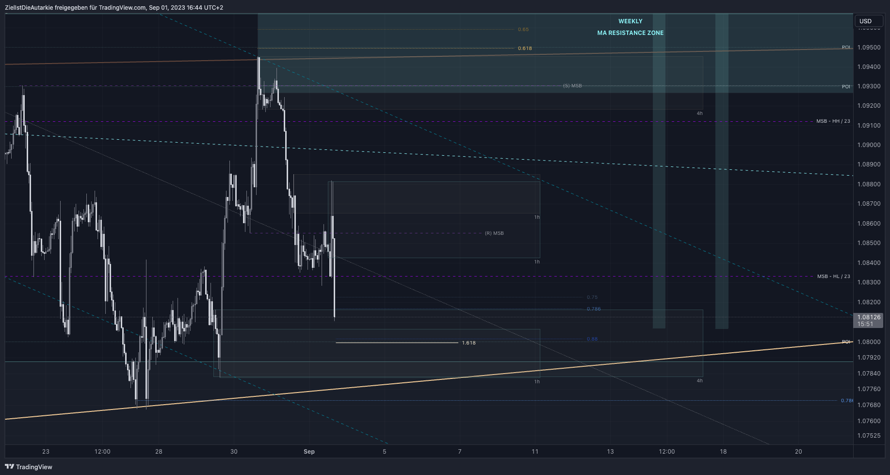 FX:EURUSD Chart Image by ZielIstDieAutarkie