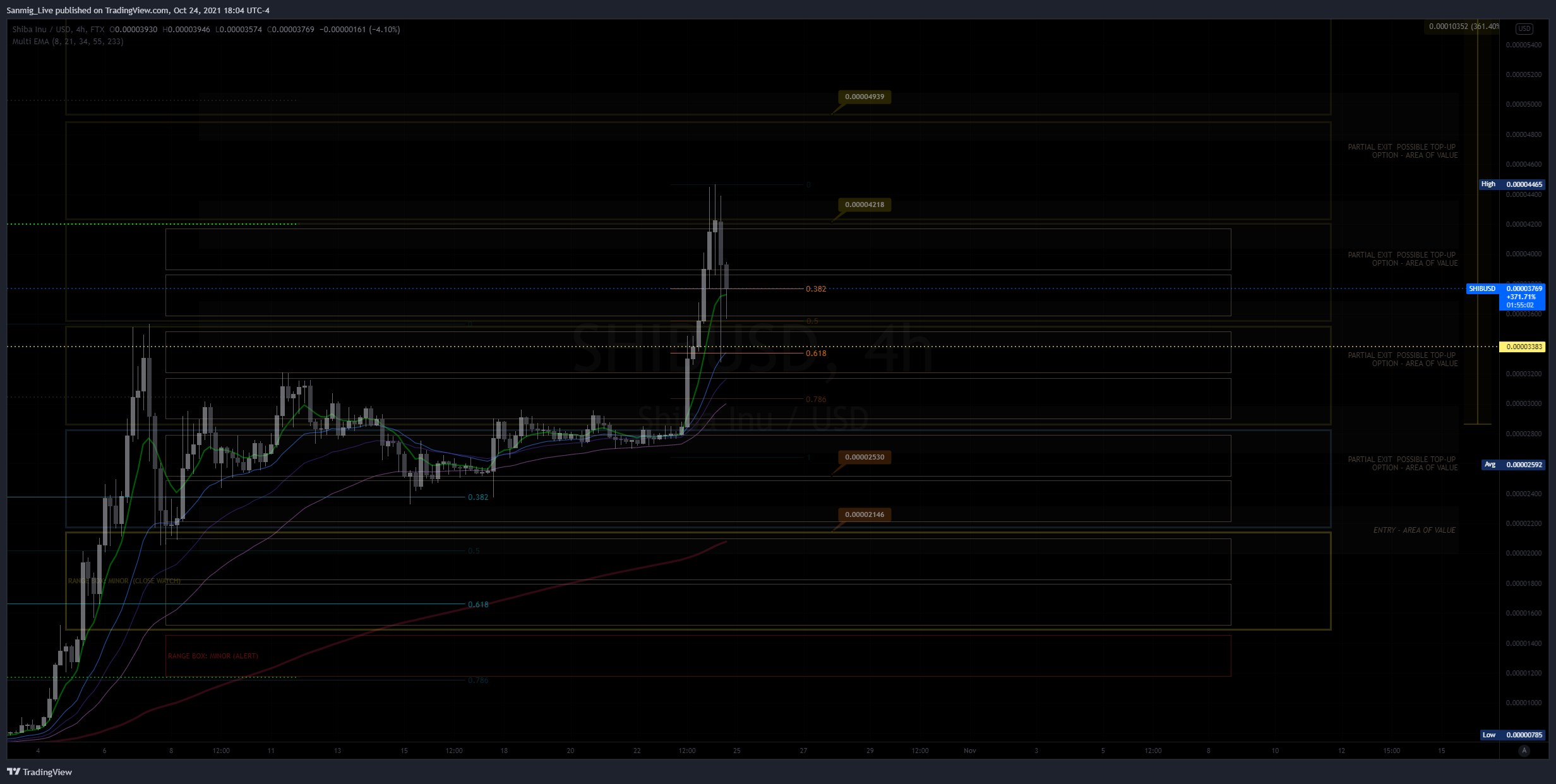 FTX:SHIBUSD Chart Image by The_Crypto_Samurai