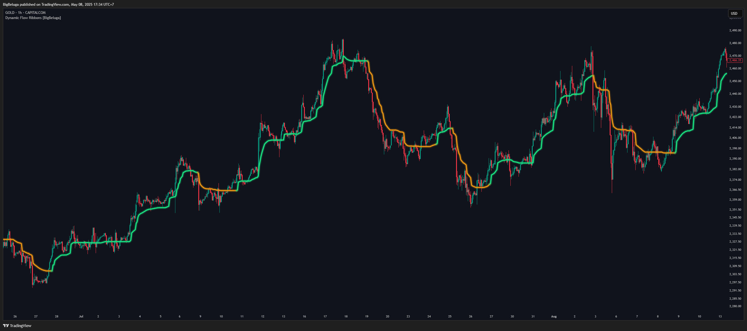 CAPITALCOM:GOLD Chart Image by BigBeluga