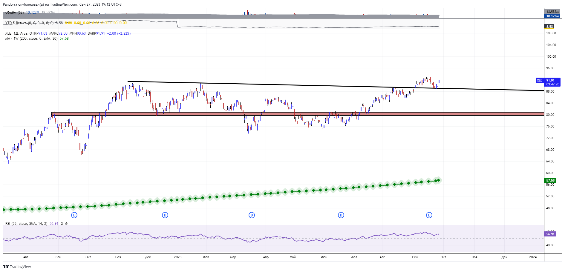 BATS:XLE Chart Image by PandorraResearch