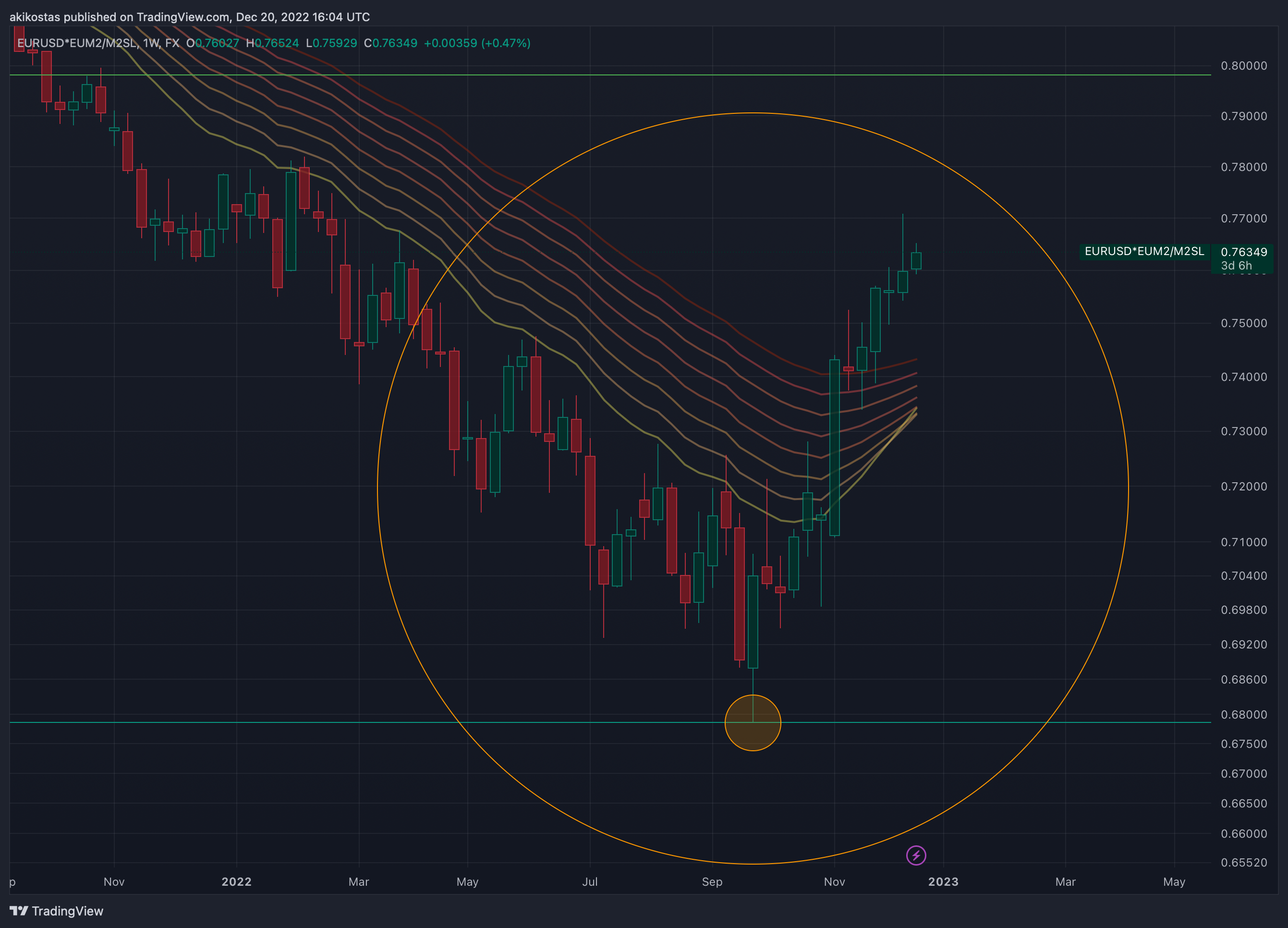 FX:EURUSD*ECONOMICS:EUM2/FRED:M2SL Chart Image by akikostas