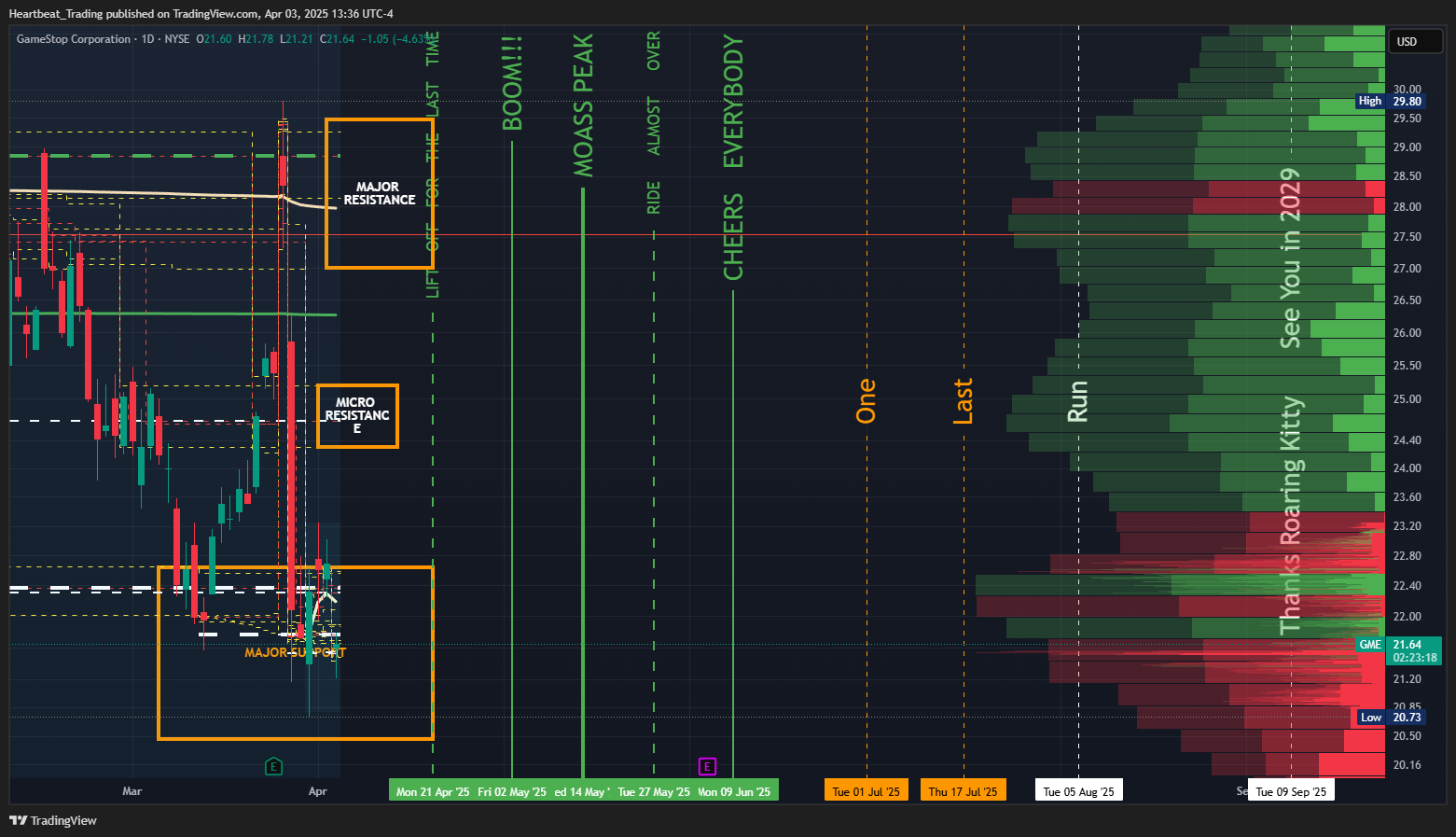 BATS:GME Chart Image by Heartbeat_Trading
