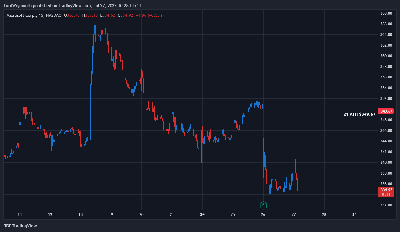 NASDAQ:MSFT Chart Image by LordWrymouth