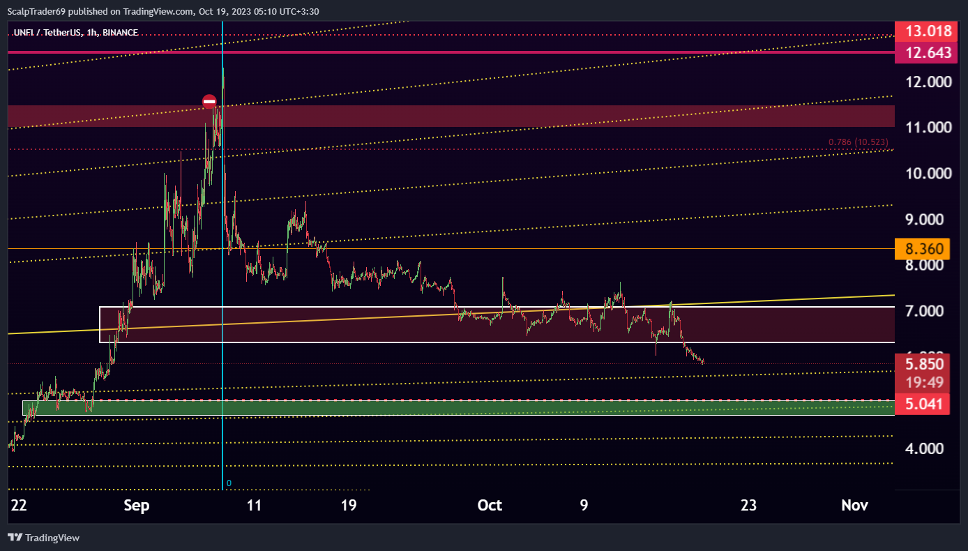 BINANCE:UNFIUSDT Chart Image by HesamUNT