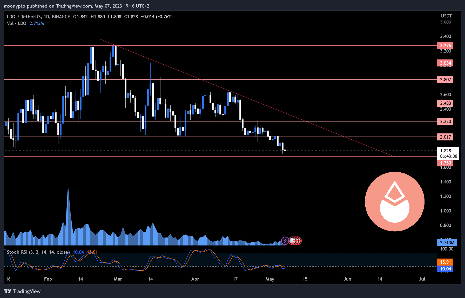BINANCE:LDOUSDT Chart Image by moonypto