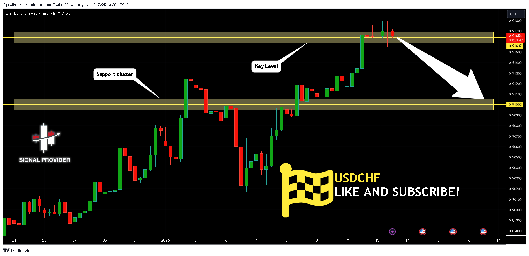 OANDA:USDCHF Chart Image by SignalProvider