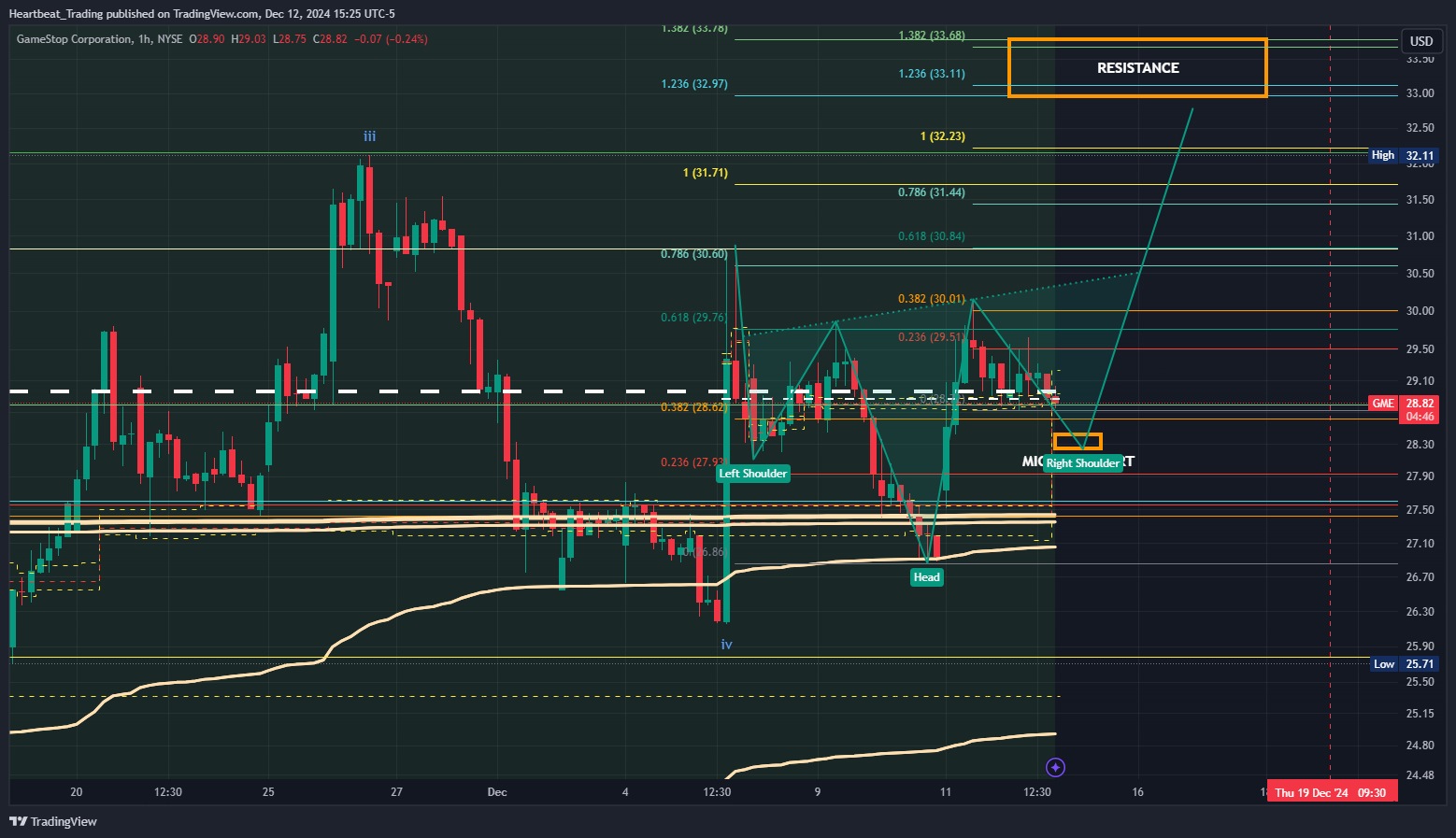 BATS:GME Chart Image by Heartbeat_Trading