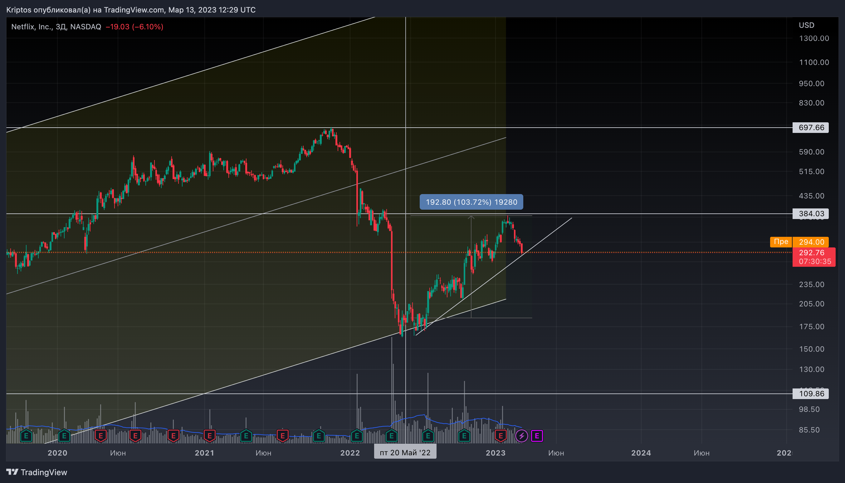 NASDAQ:NFLX Chart Image by Kirill_Gaitan