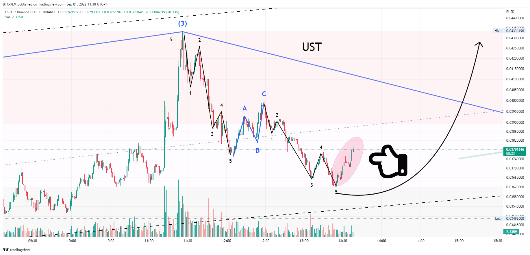 BINANCE:USTCBUSD Chart Image by BTC-XLM