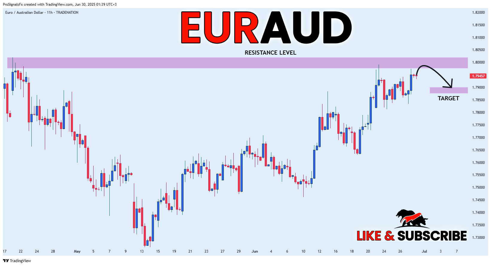 TRADENATION:EURAUD Chart Image by ProSignalsFx