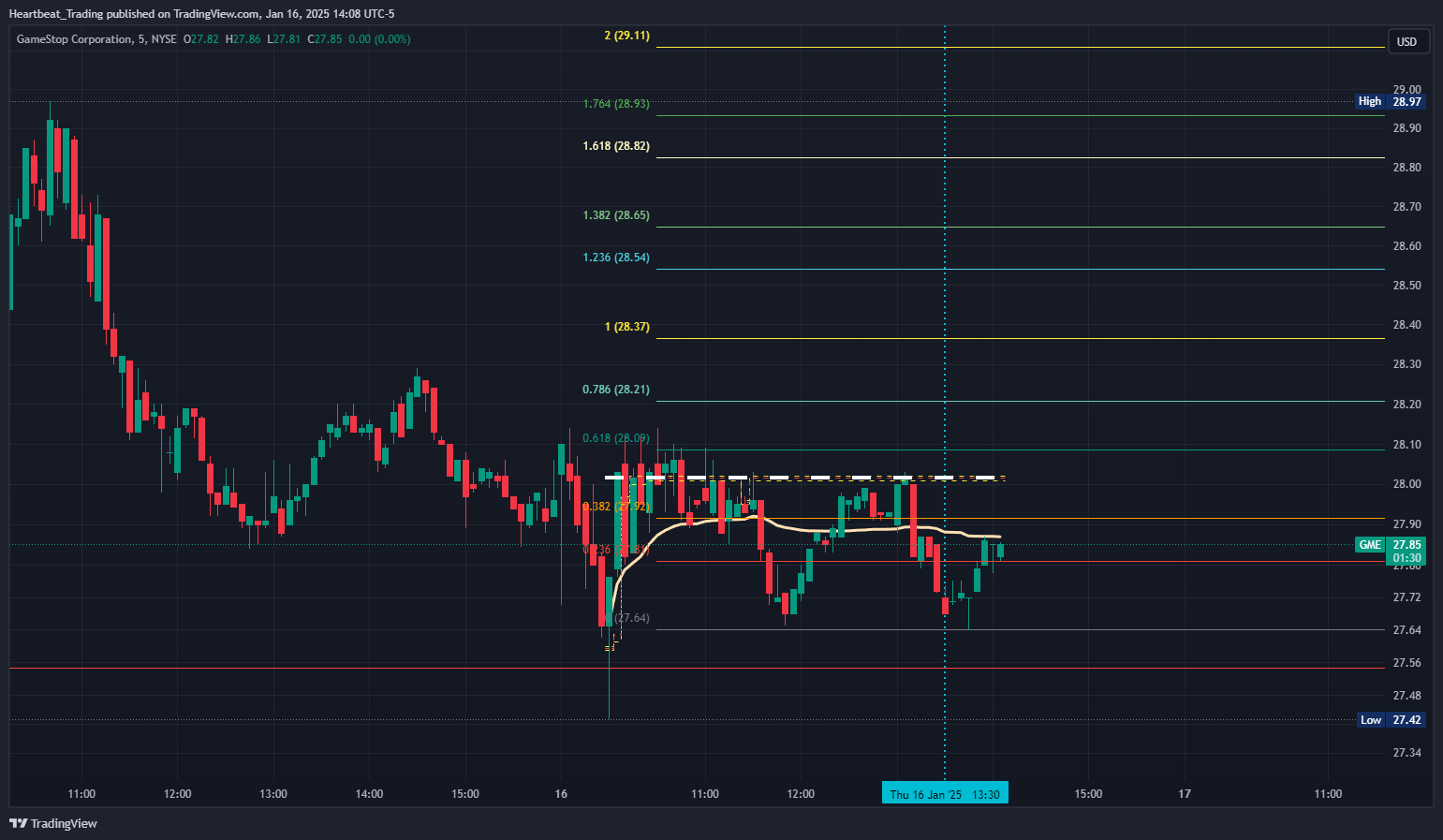 BATS:GME Chart Image by Heartbeat_Trading