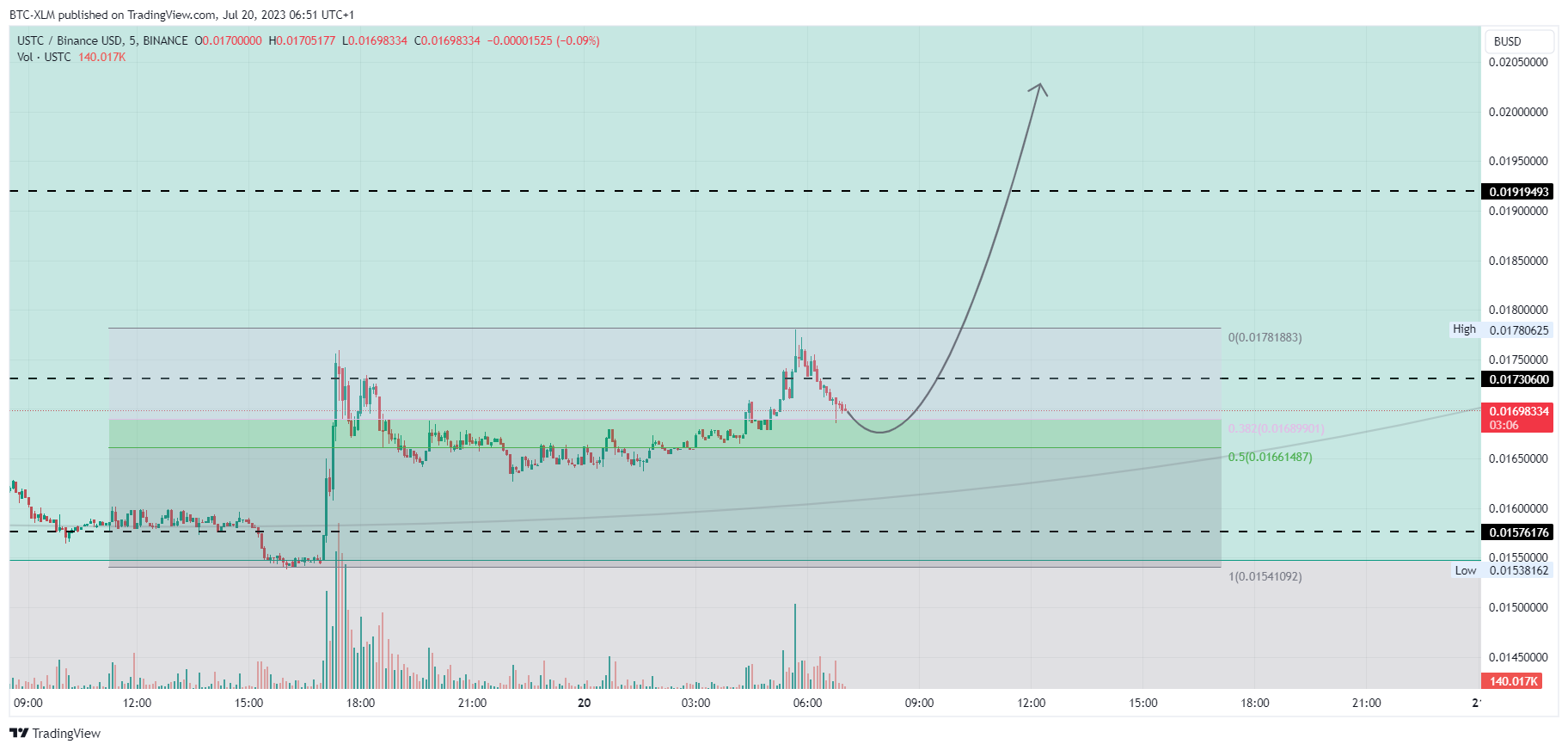 BINANCE:USTCBUSD Chart Image by BTC-XLM