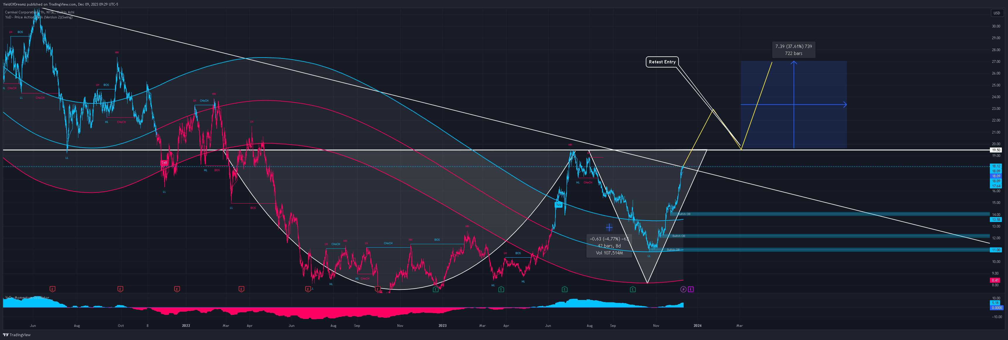 NYSE:CCL Chart Image by YieldOfDreamz