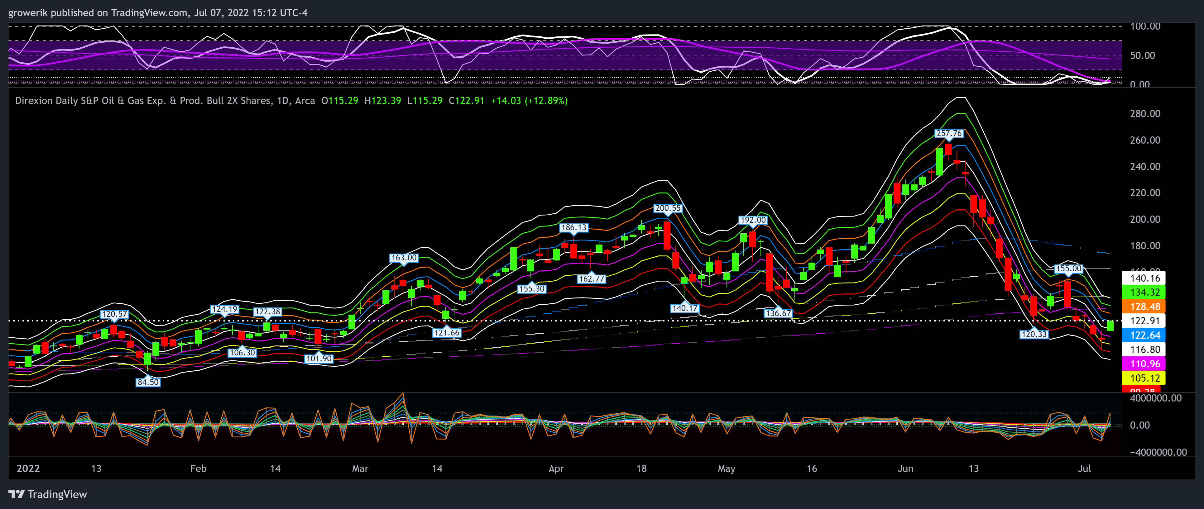 AMEX:GUSH Chart Image by Options360
