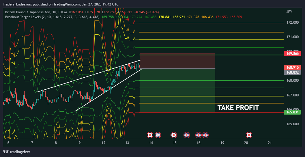 FX:GBPJPY Chart Image by Traders_Endeavors