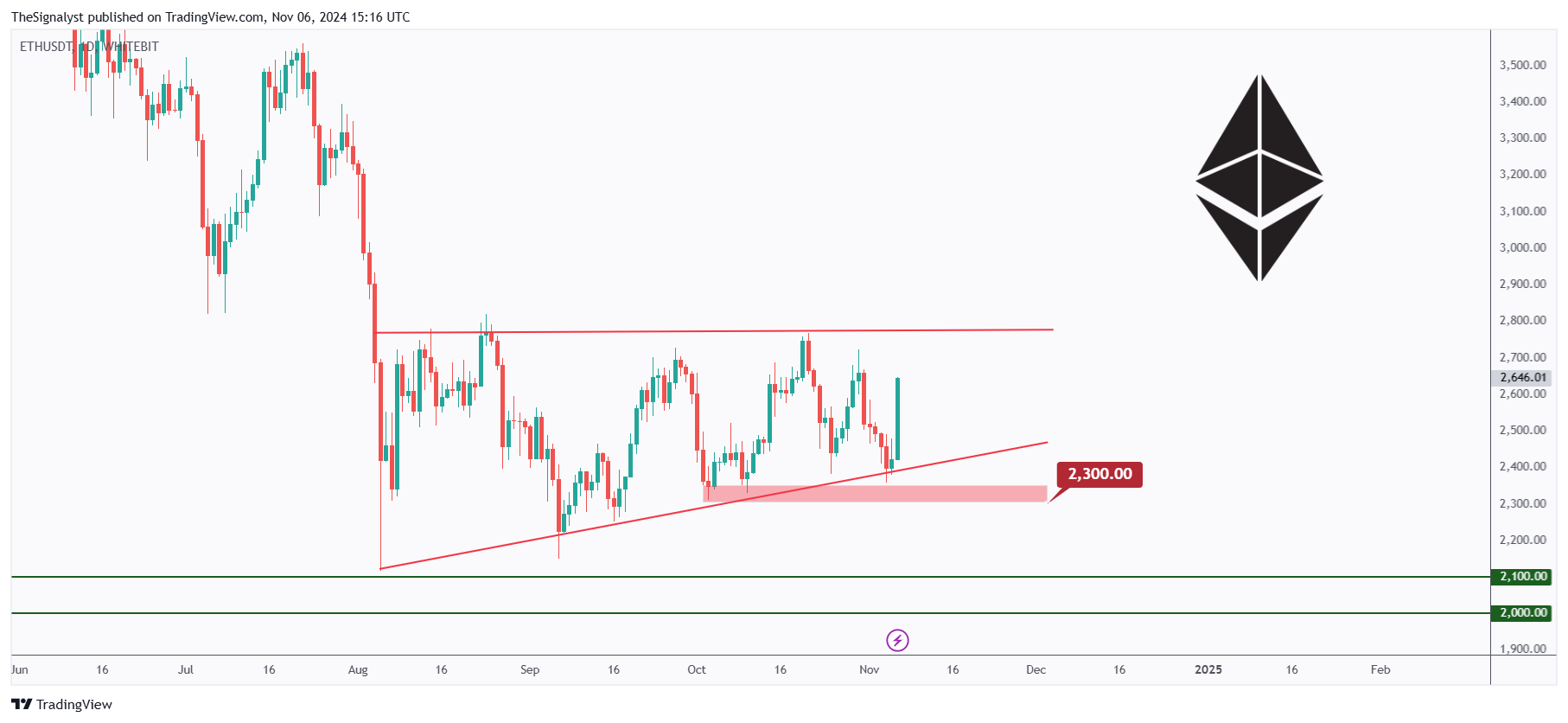 WHITEBIT:ETHUSDT Chart Image by TheSignalyst