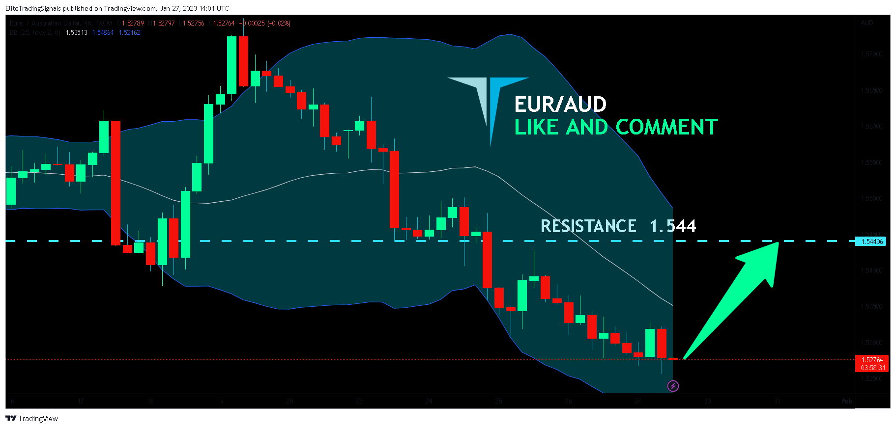 FX:EURAUD Chart Image by EliteTradingSignals