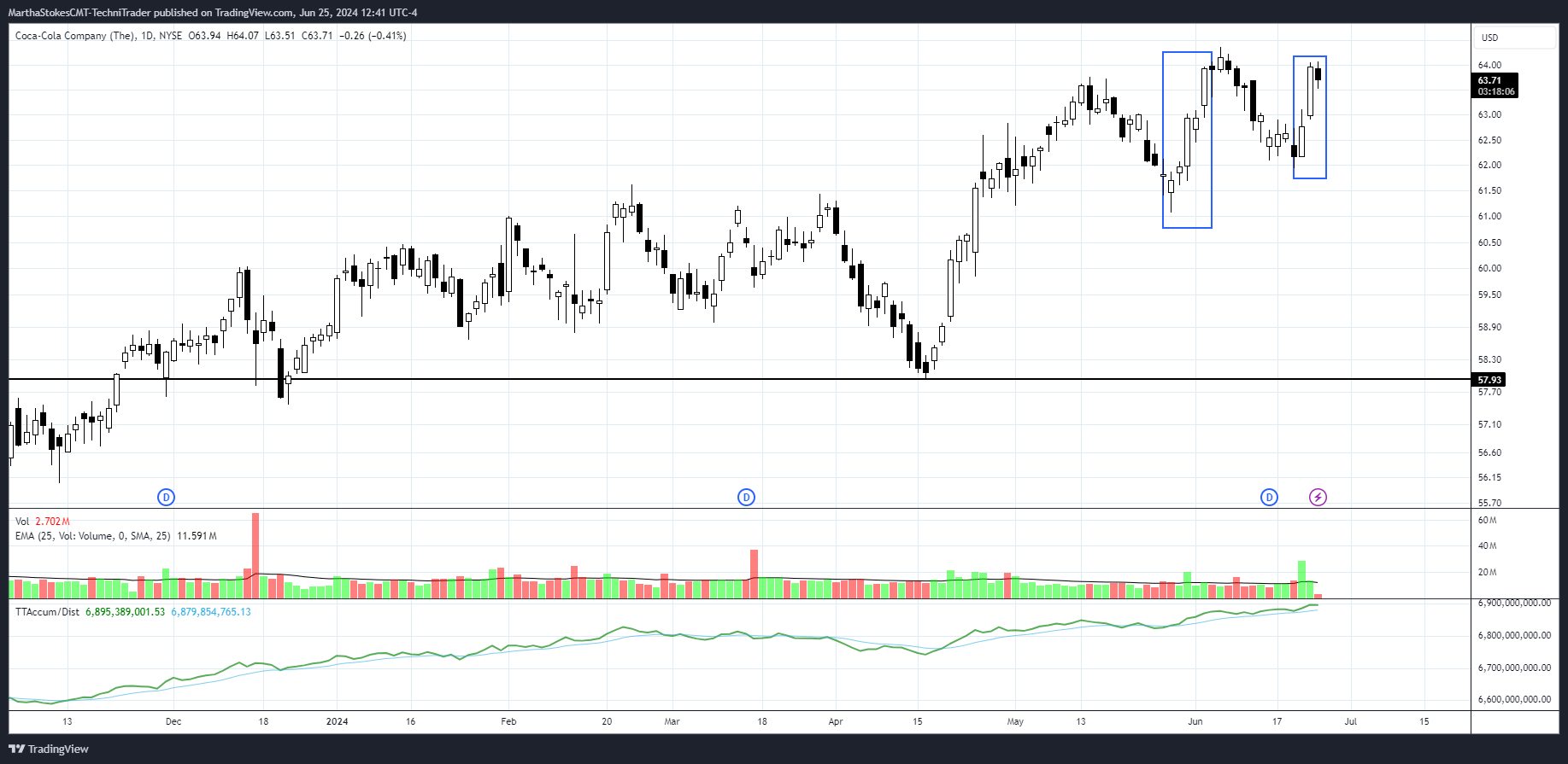 BATS:KO Chart Image by MarthaStokesCMT-TechniTrader