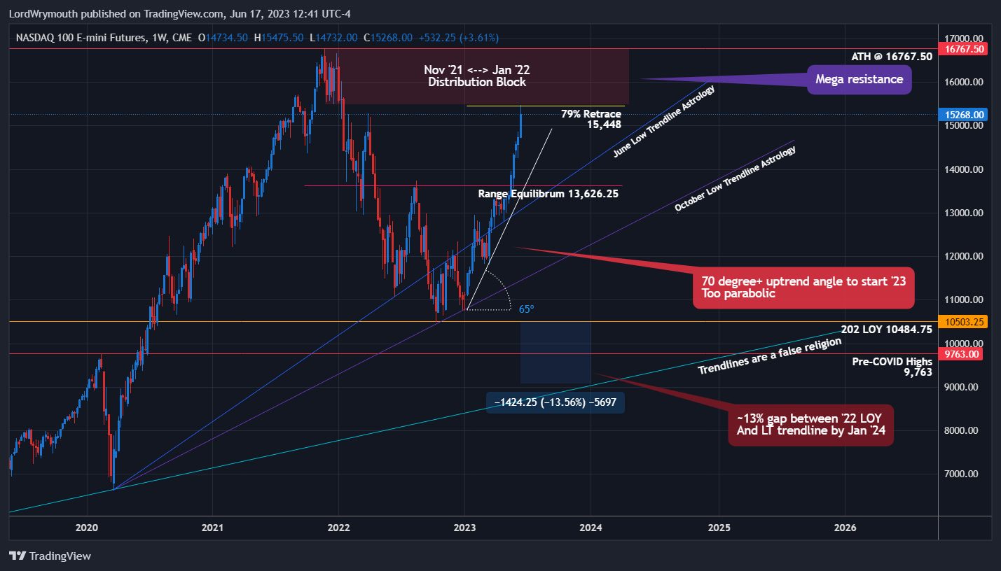 CME_MINI:NQ1! Chart Image by LordWrymouth