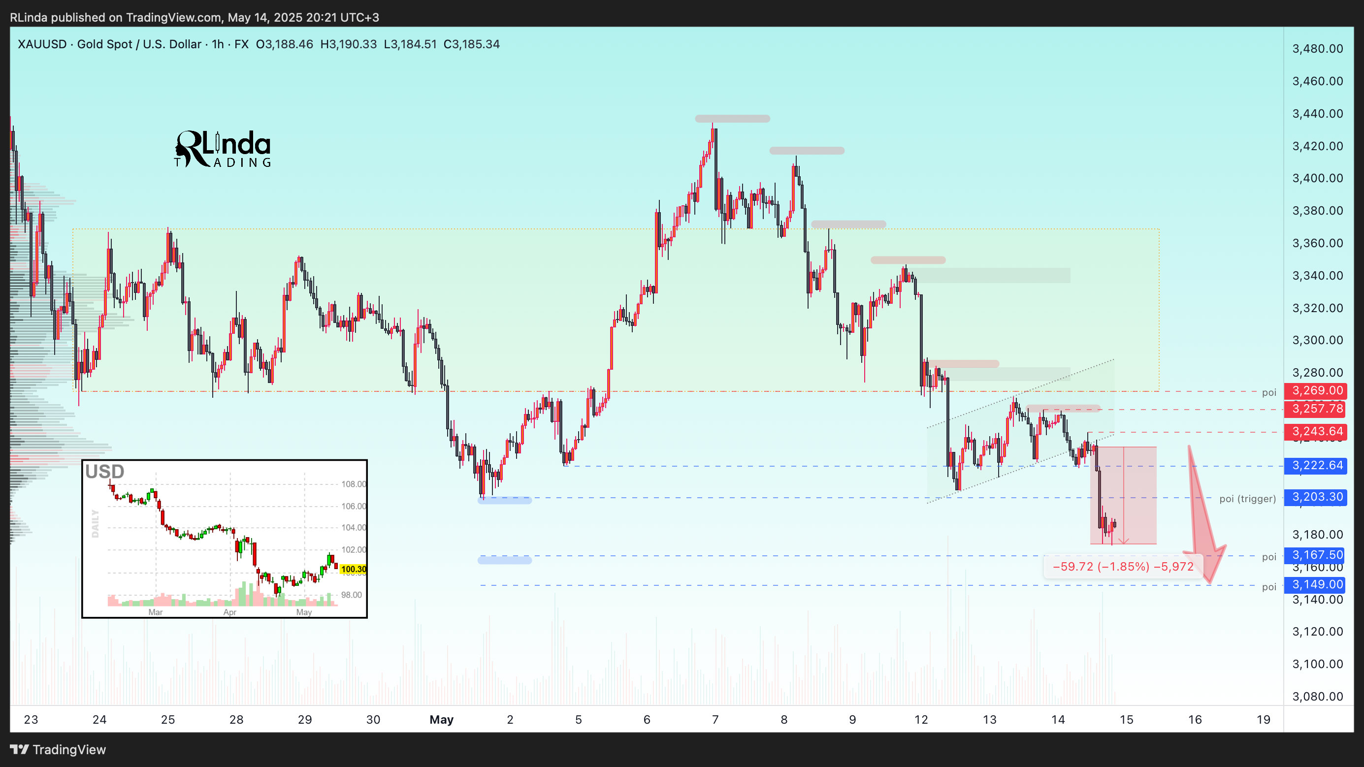 FX:XAUUSD Chart Image by RLinda