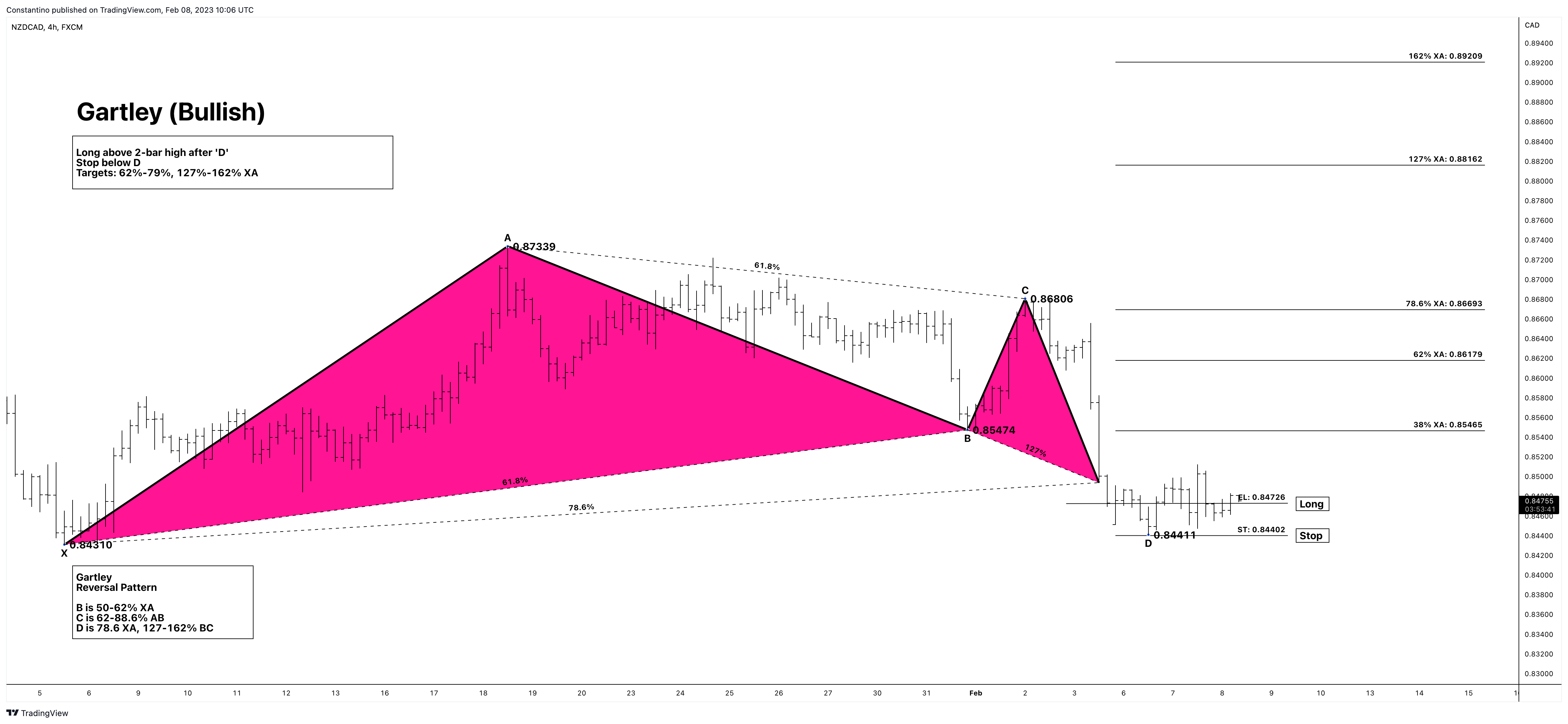 FX:NZDCAD Chart Image by TradeChartPatternsLikeThePros
