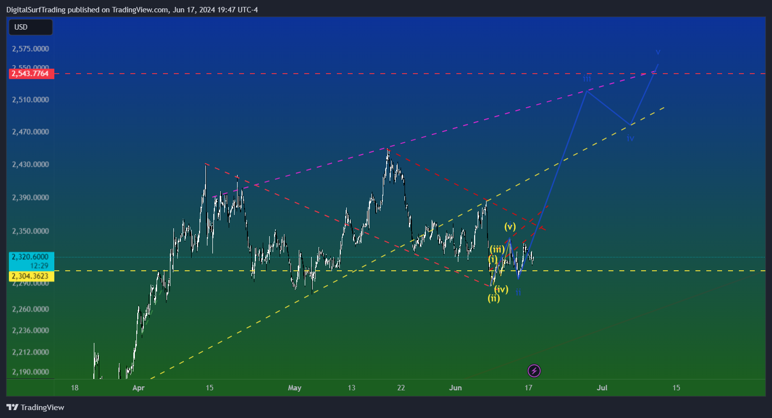 OANDA:XAUUSD Chart Image by DigitalSurfTrading