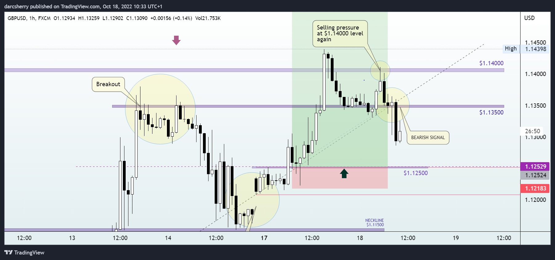 FX:GBPUSD Chart Image by darcsherry