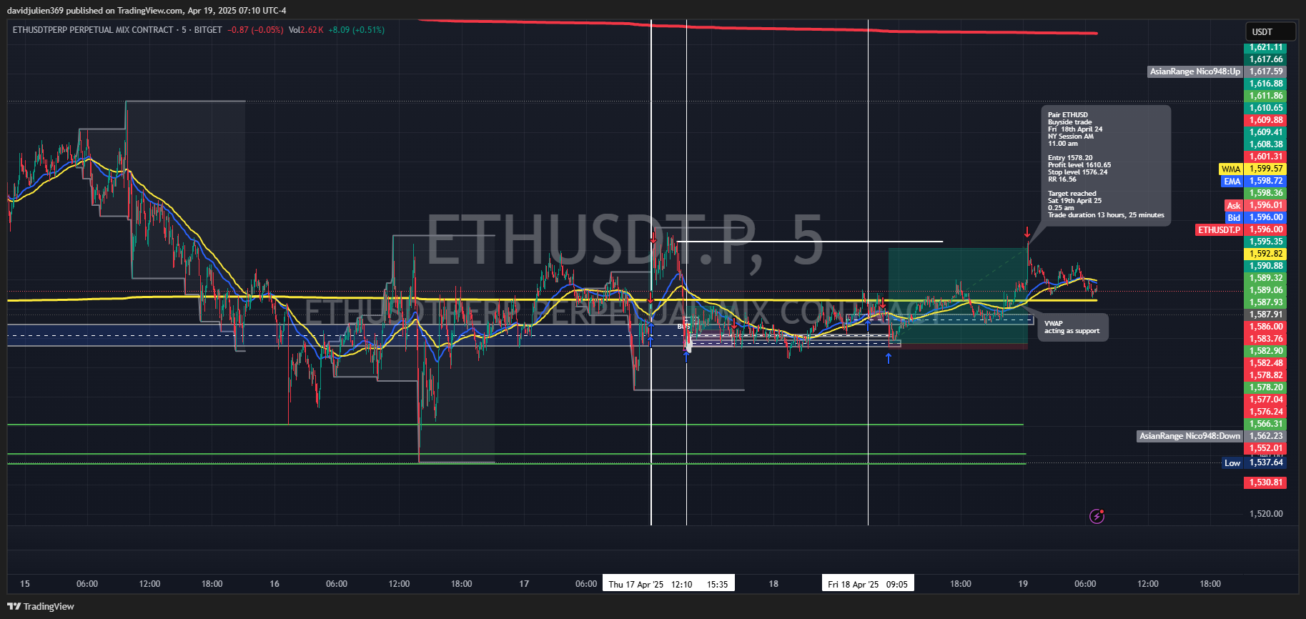 BITGET:ETHUSDT.P Chart Image by davidjulien369