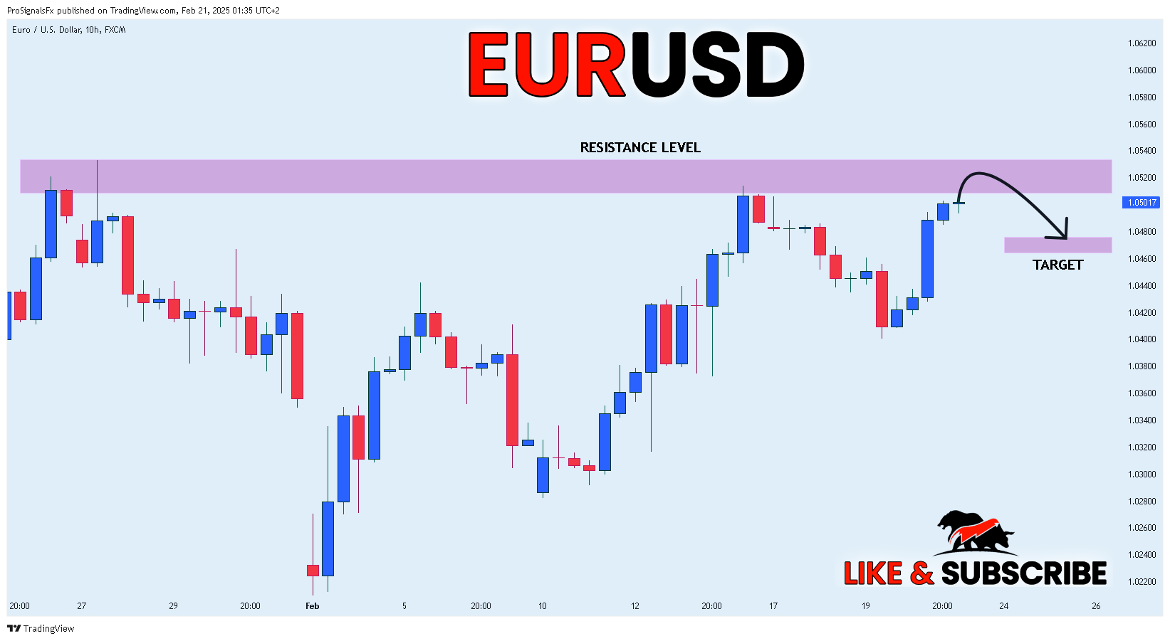 FX:EURUSD Chart Image by ProSignalsFx