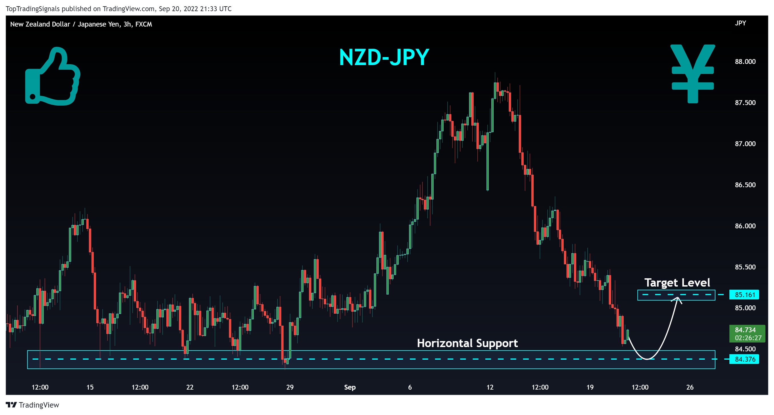 FX:NZDJPY Chart Image by TopTradingSignals