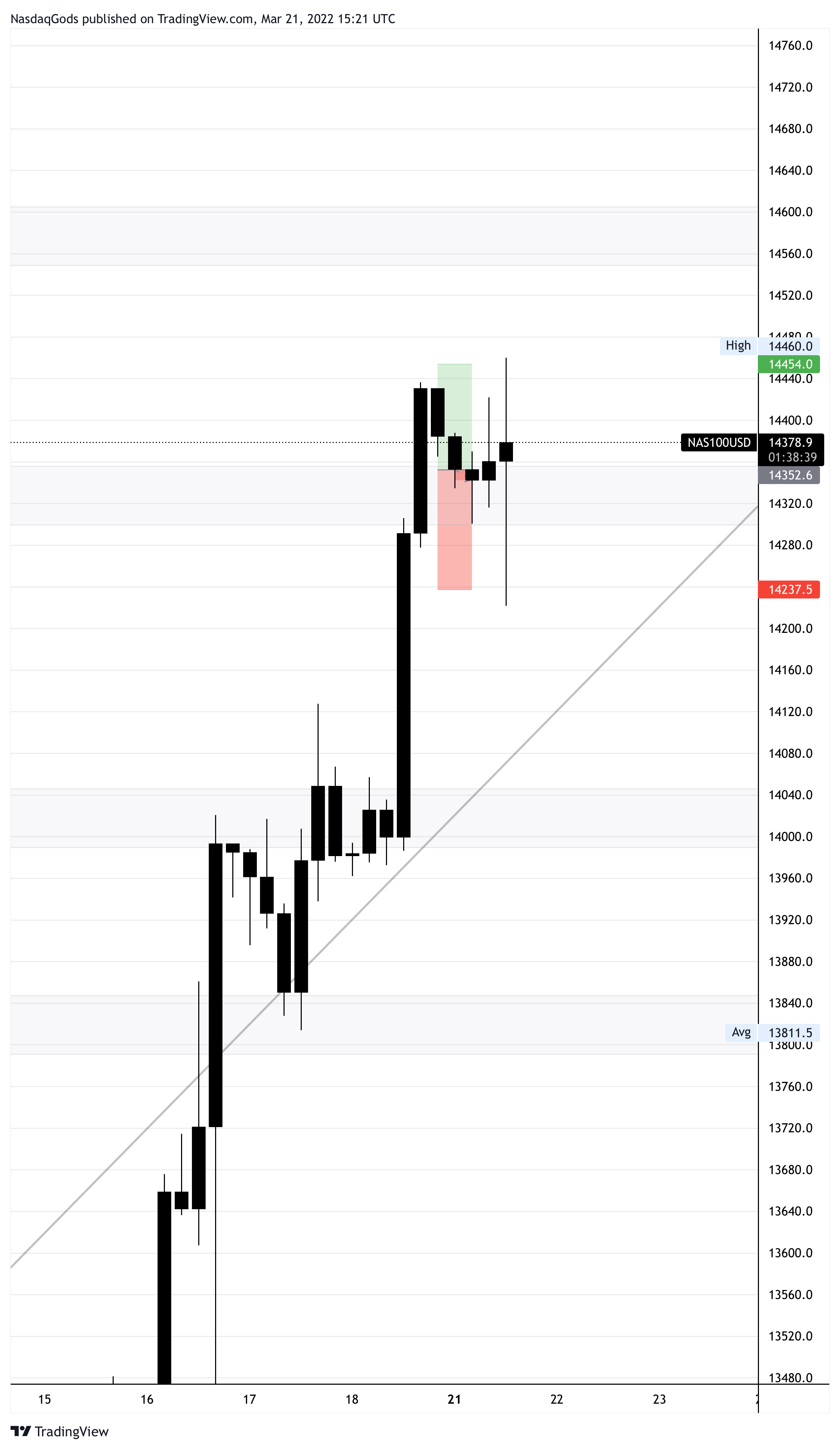 OANDA:NAS100USD Chart Image by lazyluchi