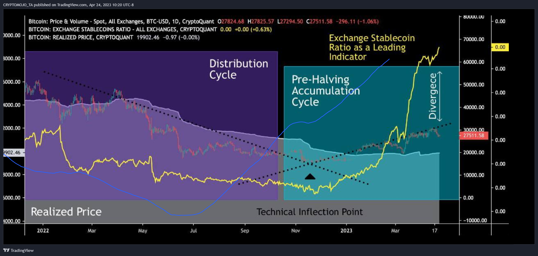 BINANCE:BTCUSDT Chart Image by CRYPTOMOJO_TA