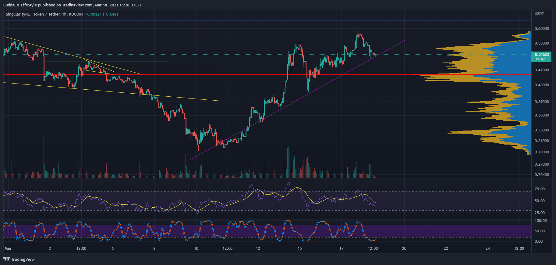 KUCOIN:AGIXUSDT Chart Image by BuddaCo_LifeStyle