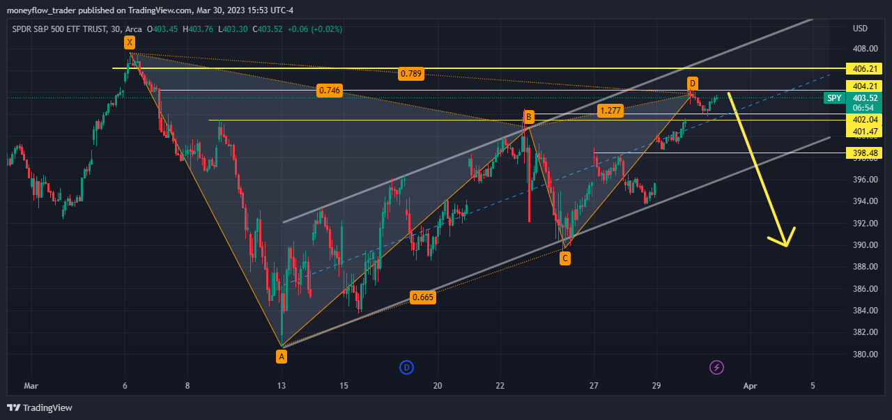 AMEX:SPY Chart Image by moneyflow_trader