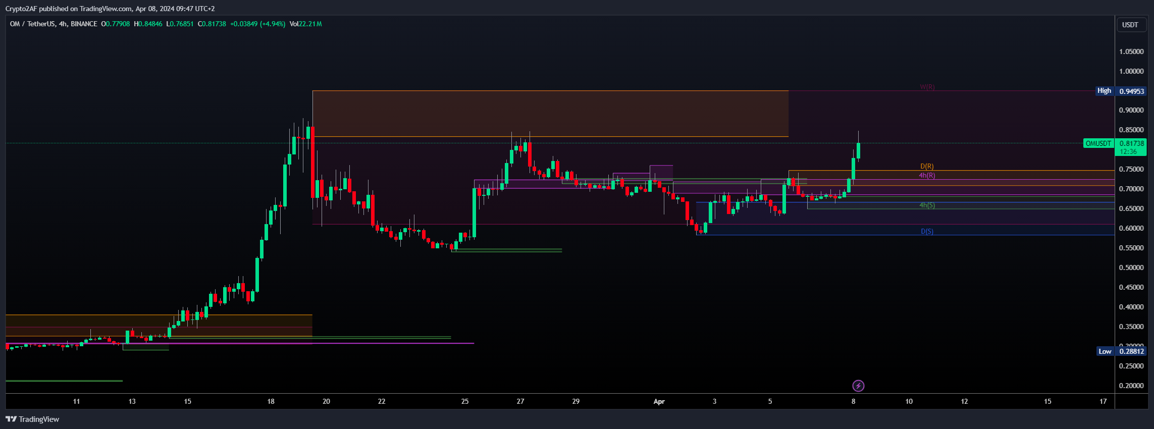 BINANCE:OMUSDT Chart Image by Crypto2AF