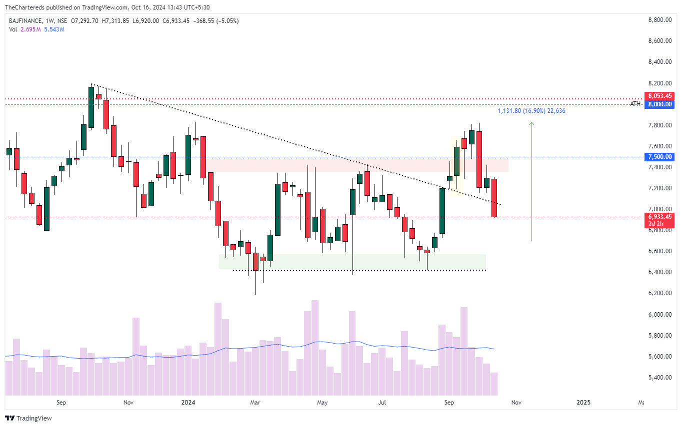 NSE:BAJFINANCE Chart Image by TheChartereds