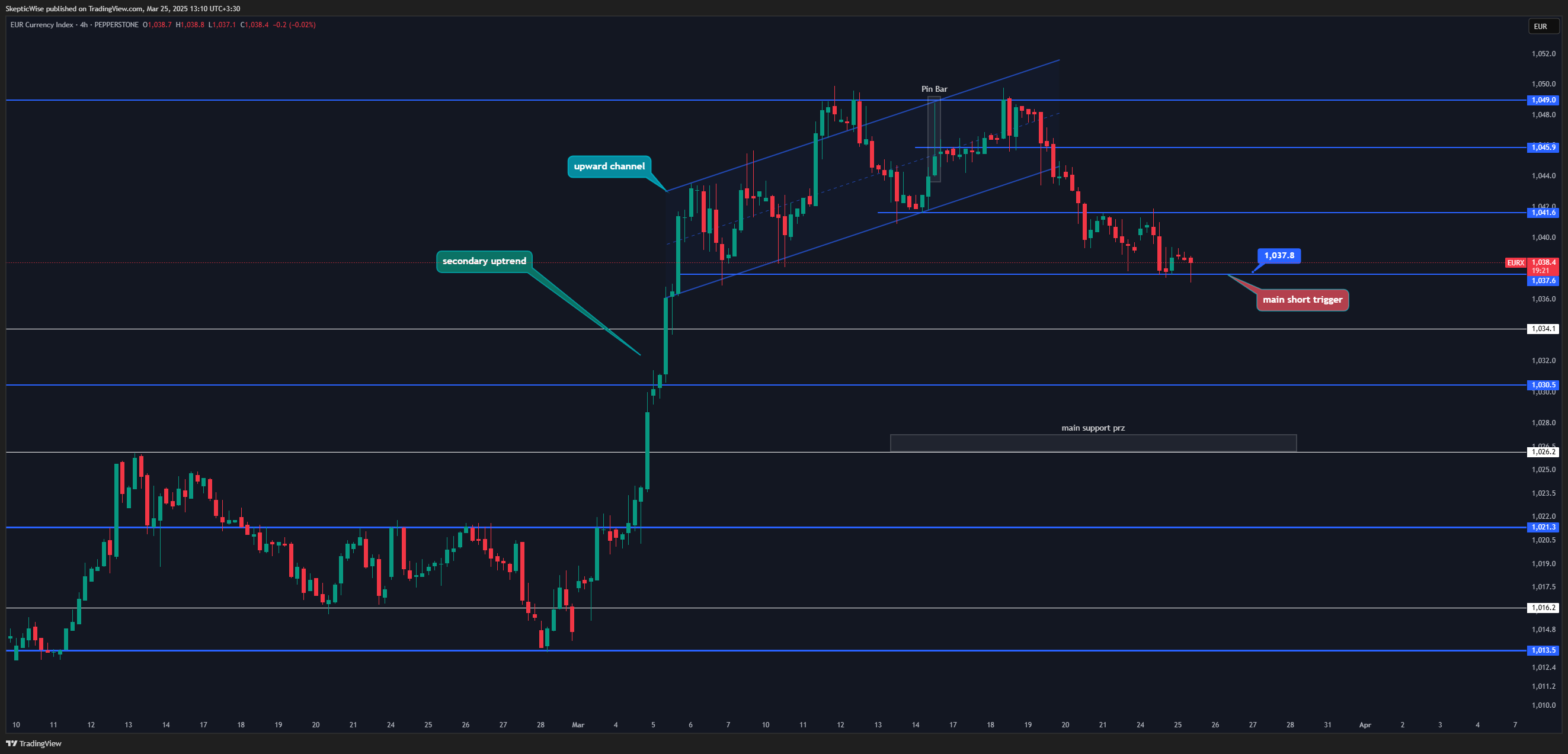 PEPPERSTONE:EURX Chart Image by SkepticLab