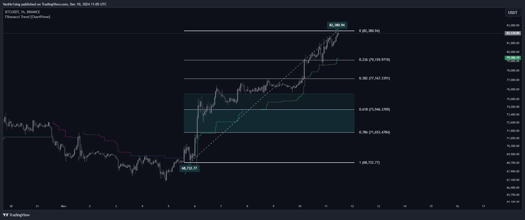 BINANCE:BTCUSDT Chart Image by VanHe1sing